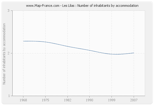 Les Lilas : Number of inhabitants by accommodation